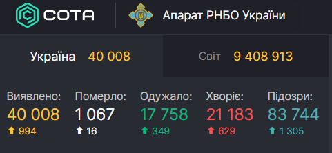 В Україні за добу майже тисяча нових випадків коронавірусу